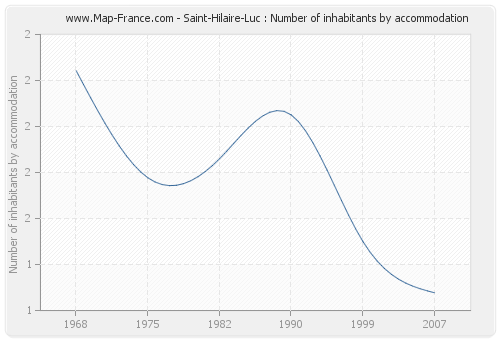 Saint-Hilaire-Luc : Number of inhabitants by accommodation