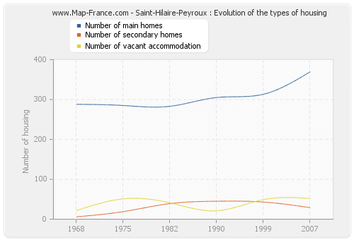 Saint-Hilaire-Peyroux : Evolution of the types of housing