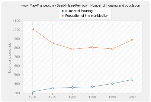 Saint-Hilaire-Peyroux : Number of housing and population