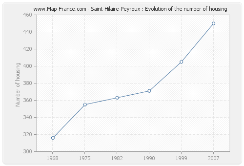 Saint-Hilaire-Peyroux : Evolution of the number of housing