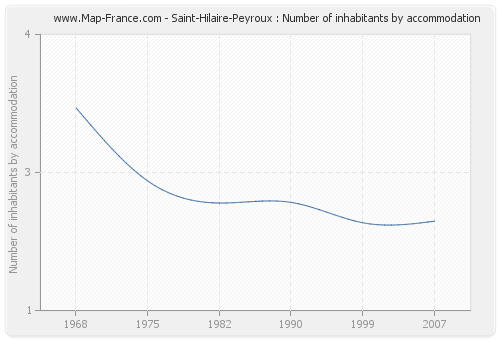 Saint-Hilaire-Peyroux : Number of inhabitants by accommodation