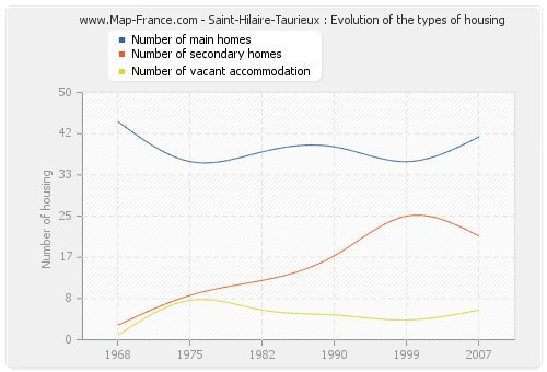 Saint-Hilaire-Taurieux : Evolution of the types of housing