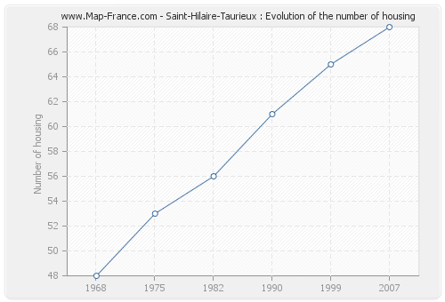Saint-Hilaire-Taurieux : Evolution of the number of housing