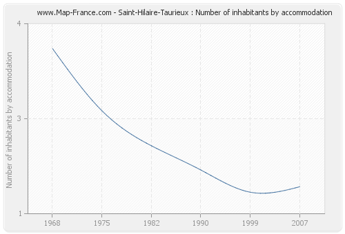 Saint-Hilaire-Taurieux : Number of inhabitants by accommodation