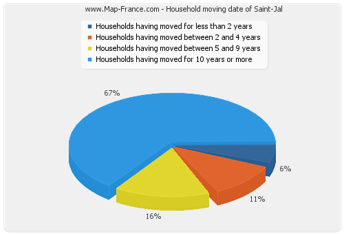 Household moving date of Saint-Jal