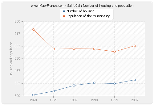 Saint-Jal : Number of housing and population