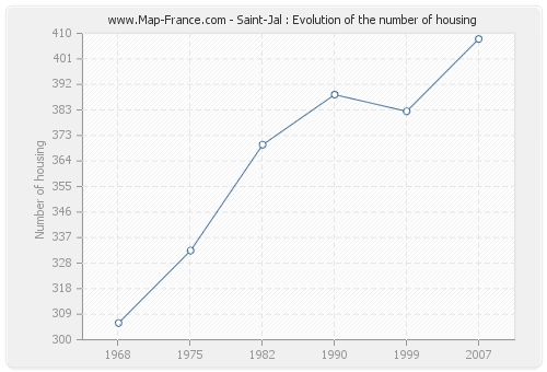 Saint-Jal : Evolution of the number of housing