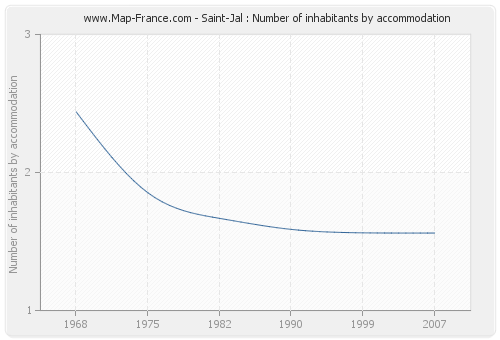 Saint-Jal : Number of inhabitants by accommodation