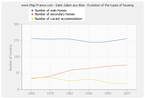 Saint-Julien-aux-Bois : Evolution of the types of housing