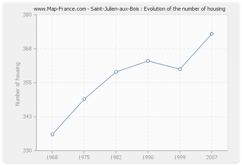 Saint-Julien-aux-Bois : Evolution of the number of housing