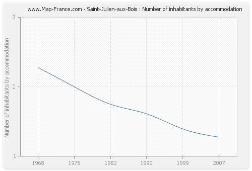 Saint-Julien-aux-Bois : Number of inhabitants by accommodation