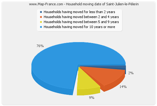 Household moving date of Saint-Julien-le-Pèlerin