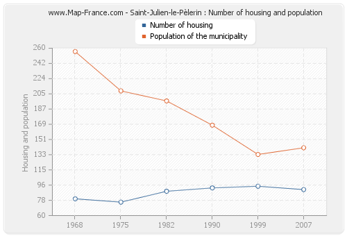 Saint-Julien-le-Pèlerin : Number of housing and population