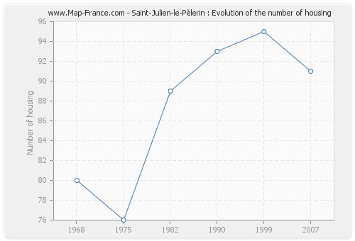 Saint-Julien-le-Pèlerin : Evolution of the number of housing