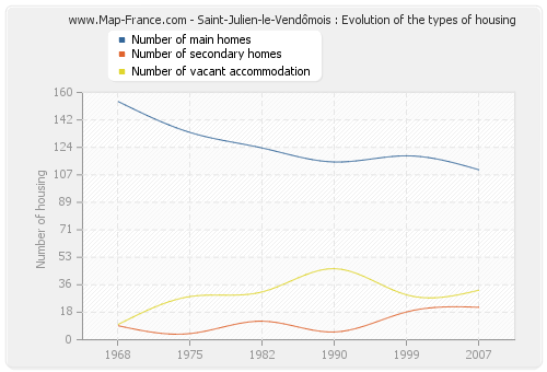 Saint-Julien-le-Vendômois : Evolution of the types of housing