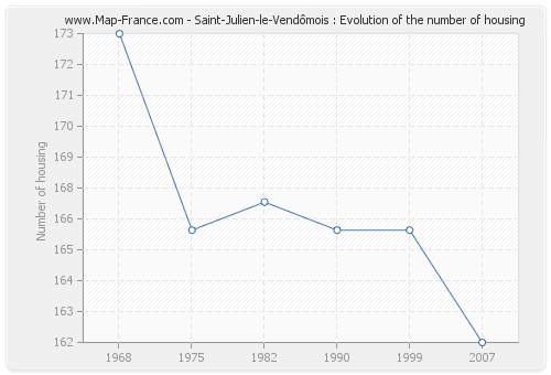 Saint-Julien-le-Vendômois : Evolution of the number of housing