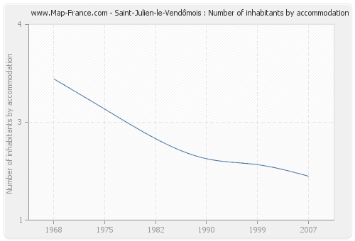 Saint-Julien-le-Vendômois : Number of inhabitants by accommodation