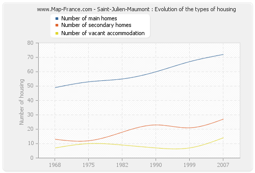 Saint-Julien-Maumont : Evolution of the types of housing