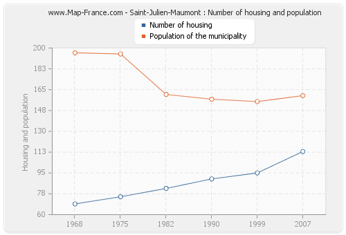 Saint-Julien-Maumont : Number of housing and population
