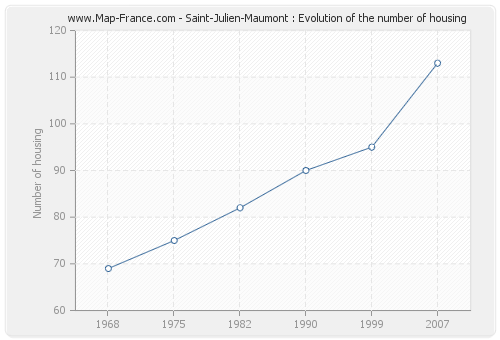 Saint-Julien-Maumont : Evolution of the number of housing