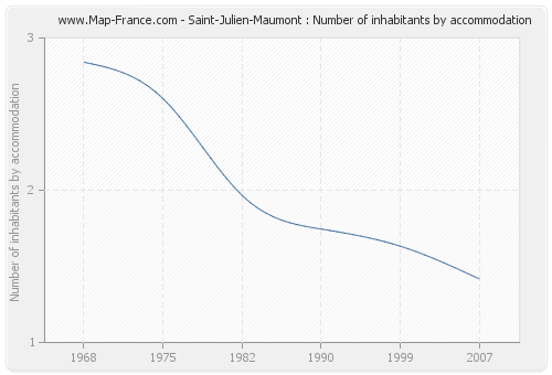 Saint-Julien-Maumont : Number of inhabitants by accommodation