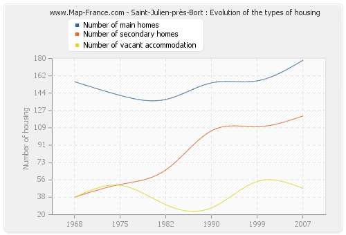 Saint-Julien-près-Bort : Evolution of the types of housing