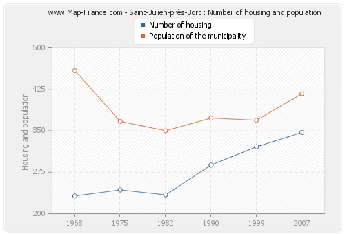 Saint-Julien-près-Bort : Number of housing and population