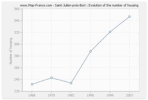 Saint-Julien-près-Bort : Evolution of the number of housing