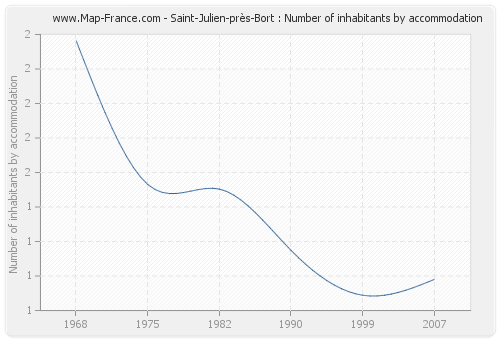 Saint-Julien-près-Bort : Number of inhabitants by accommodation