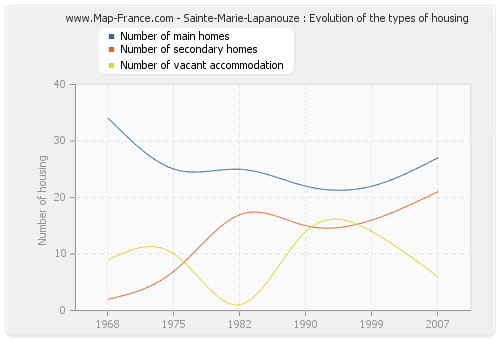 Sainte-Marie-Lapanouze : Evolution of the types of housing