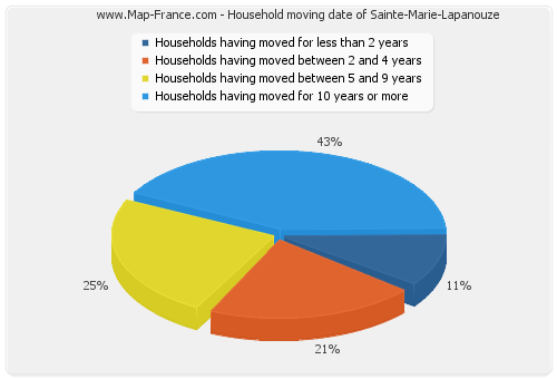 Household moving date of Sainte-Marie-Lapanouze