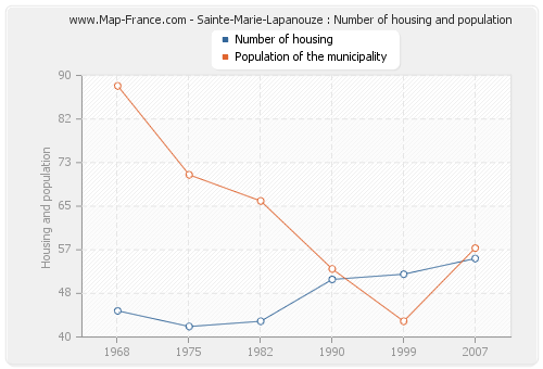 Sainte-Marie-Lapanouze : Number of housing and population