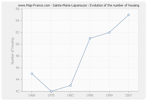 Sainte-Marie-Lapanouze : Evolution of the number of housing