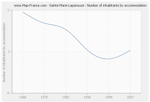 Sainte-Marie-Lapanouze : Number of inhabitants by accommodation