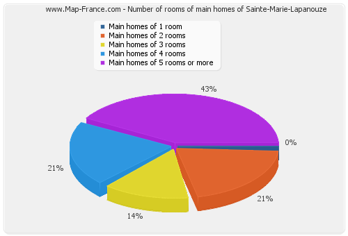 Number of rooms of main homes of Sainte-Marie-Lapanouze