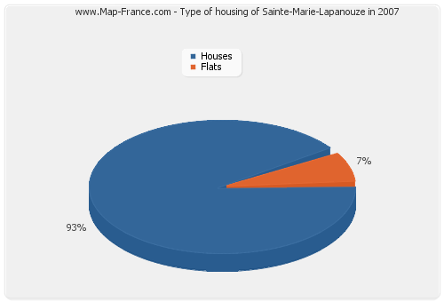Type of housing of Sainte-Marie-Lapanouze in 2007