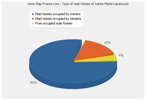Type of main homes of Sainte-Marie-Lapanouze