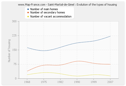 Saint-Martial-de-Gimel : Evolution of the types of housing