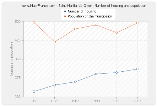 Saint-Martial-de-Gimel : Number of housing and population