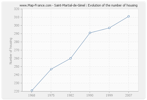 Saint-Martial-de-Gimel : Evolution of the number of housing