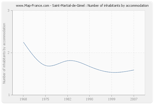 Saint-Martial-de-Gimel : Number of inhabitants by accommodation