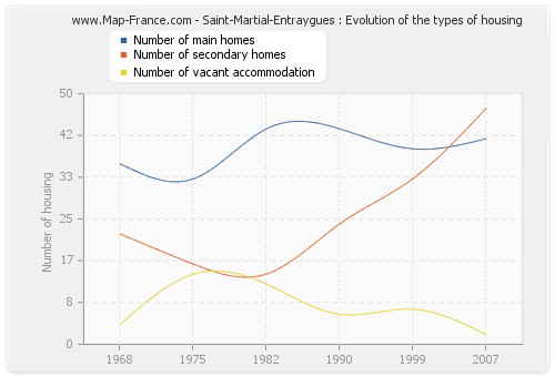 Saint-Martial-Entraygues : Evolution of the types of housing