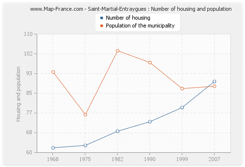 Saint-Martial-Entraygues : Number of housing and population
