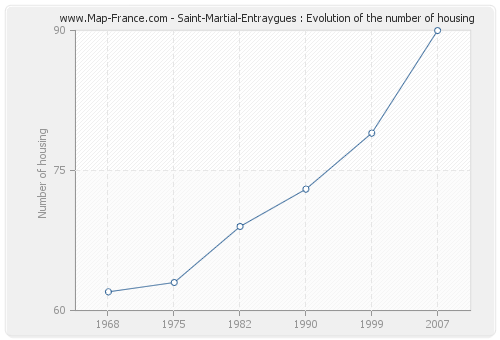 Saint-Martial-Entraygues : Evolution of the number of housing