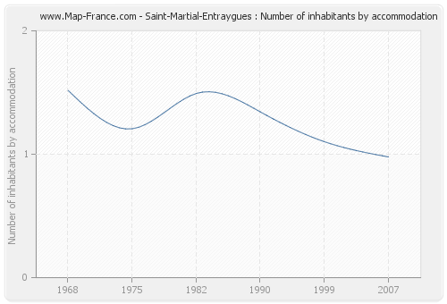 Saint-Martial-Entraygues : Number of inhabitants by accommodation