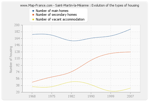 Saint-Martin-la-Méanne : Evolution of the types of housing