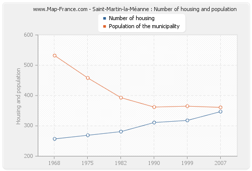 Saint-Martin-la-Méanne : Number of housing and population
