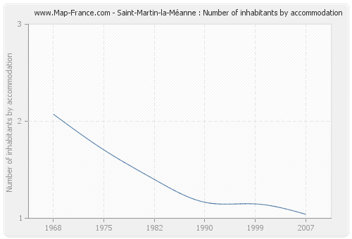 Saint-Martin-la-Méanne : Number of inhabitants by accommodation