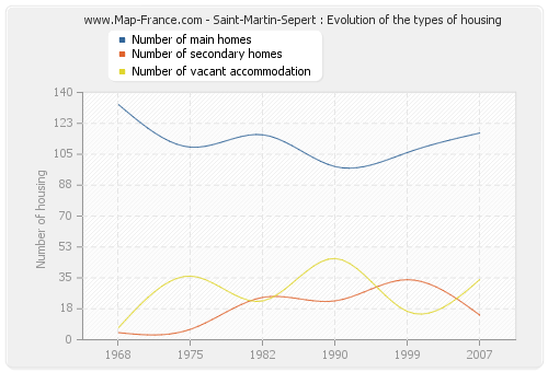 Saint-Martin-Sepert : Evolution of the types of housing