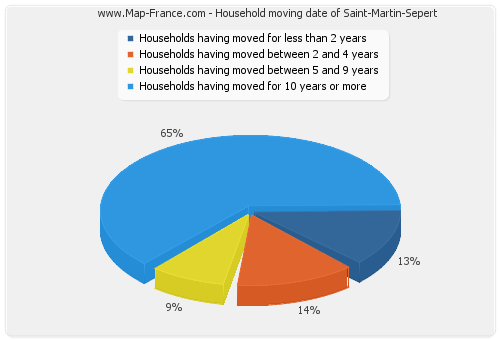 Household moving date of Saint-Martin-Sepert